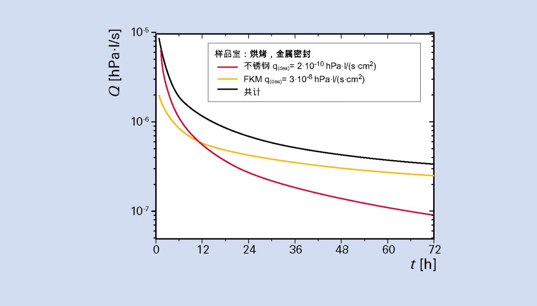 普發(fā)真空：超高真空室的設(shè)計和制造 - 通往超高真空道路上的實踐經(jīng)驗