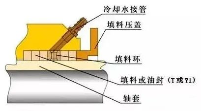 真空泵：十種化工泵的密封形式知識匯總！