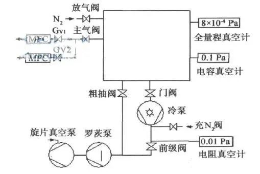 半導(dǎo)體真空設(shè)備零部件與檢漏?方法