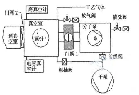 半導(dǎo)體真空設(shè)備零部件與檢漏?方法