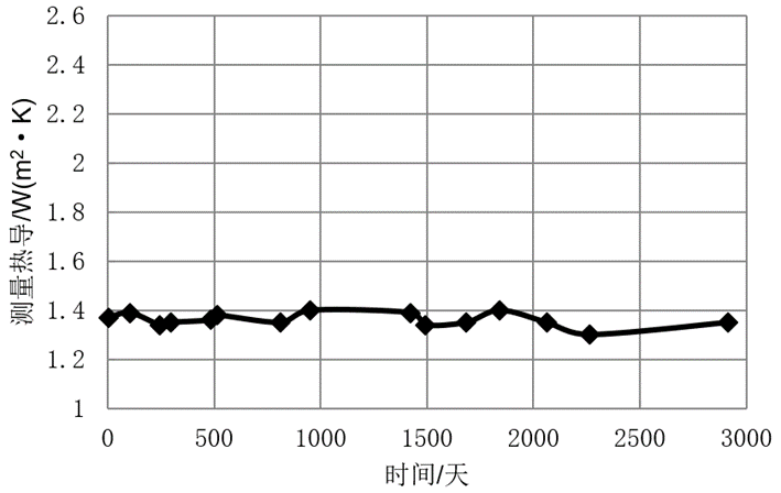 真空玻璃使用壽命研究