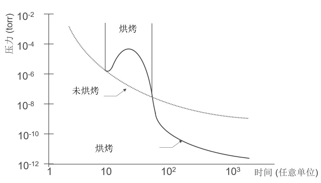 獲得高真空超高真空 這些要點(diǎn)很關(guān)鍵