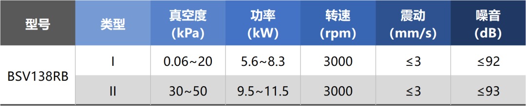 鮑斯新款噴油螺桿一體真空泵，節(jié)能高效、可靠耐用新選擇！