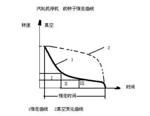 汽輪機的“真空嚴密性試驗”標準及注意事項