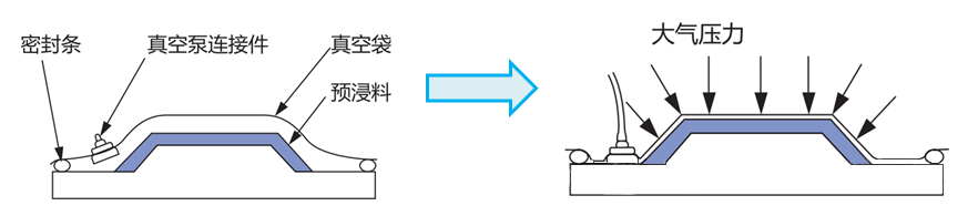 從碳纖維材料到巧克力模具，原來都是真空成型“變”出來的！