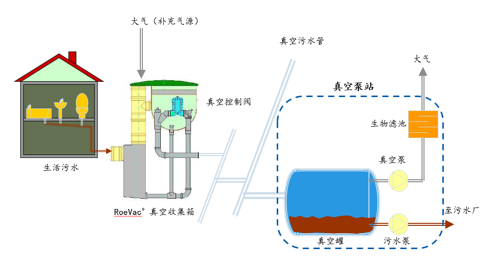 英格索蘭真空排水系統(tǒng)在污水處理中的應(yīng)用