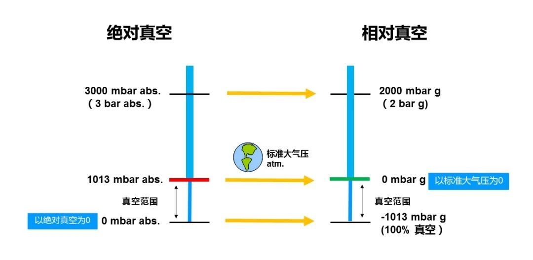 如何選擇合適的真空泵型號？這幾個(gè)參數(shù)不能忽略！