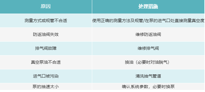 真空泵的八大常見(jiàn)故障排除與維修對(duì)照表