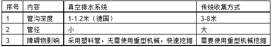 英格索蘭真空排水系統(tǒng)在污水處理中的應(yīng)用