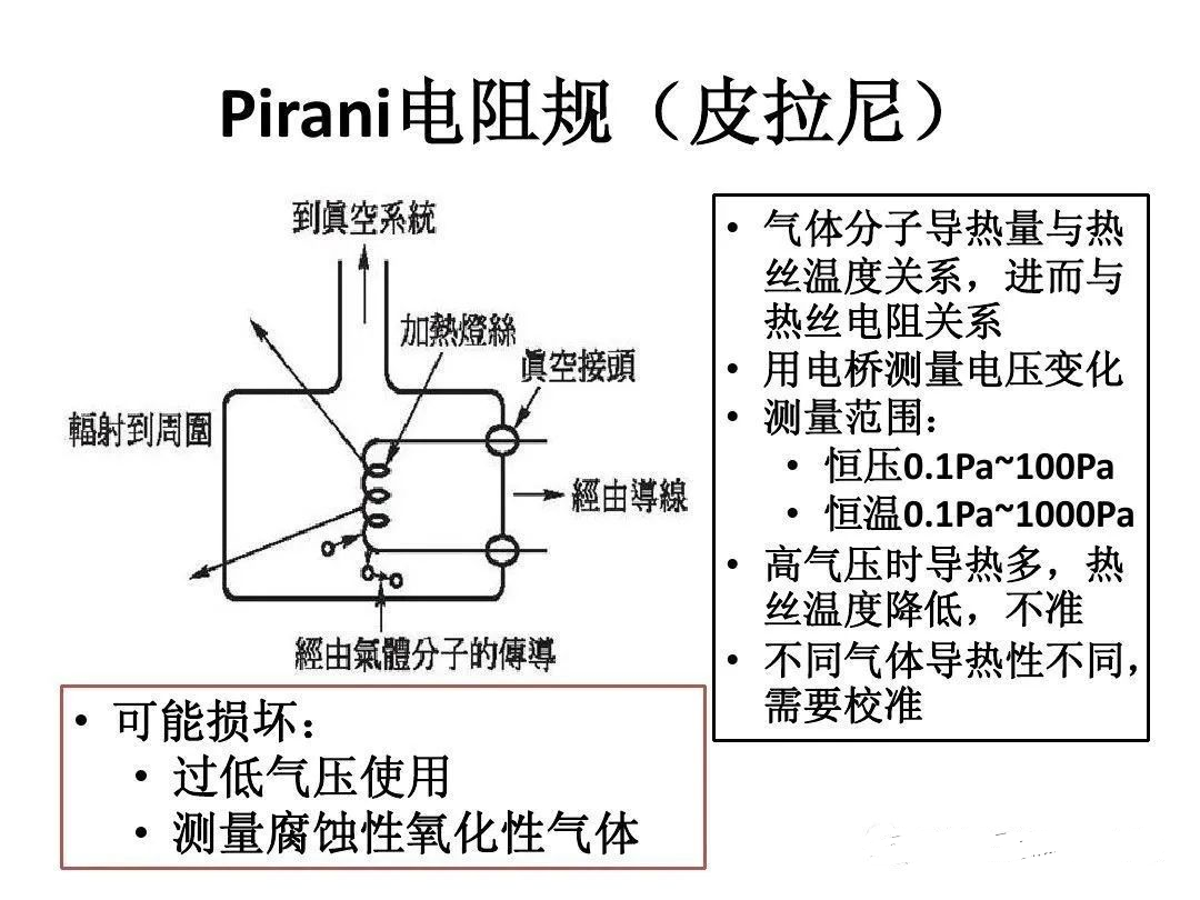 【真空知識】圖解各種真空計工作原理