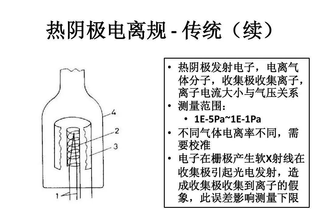 【真空知識】圖解各種真空計工作原理