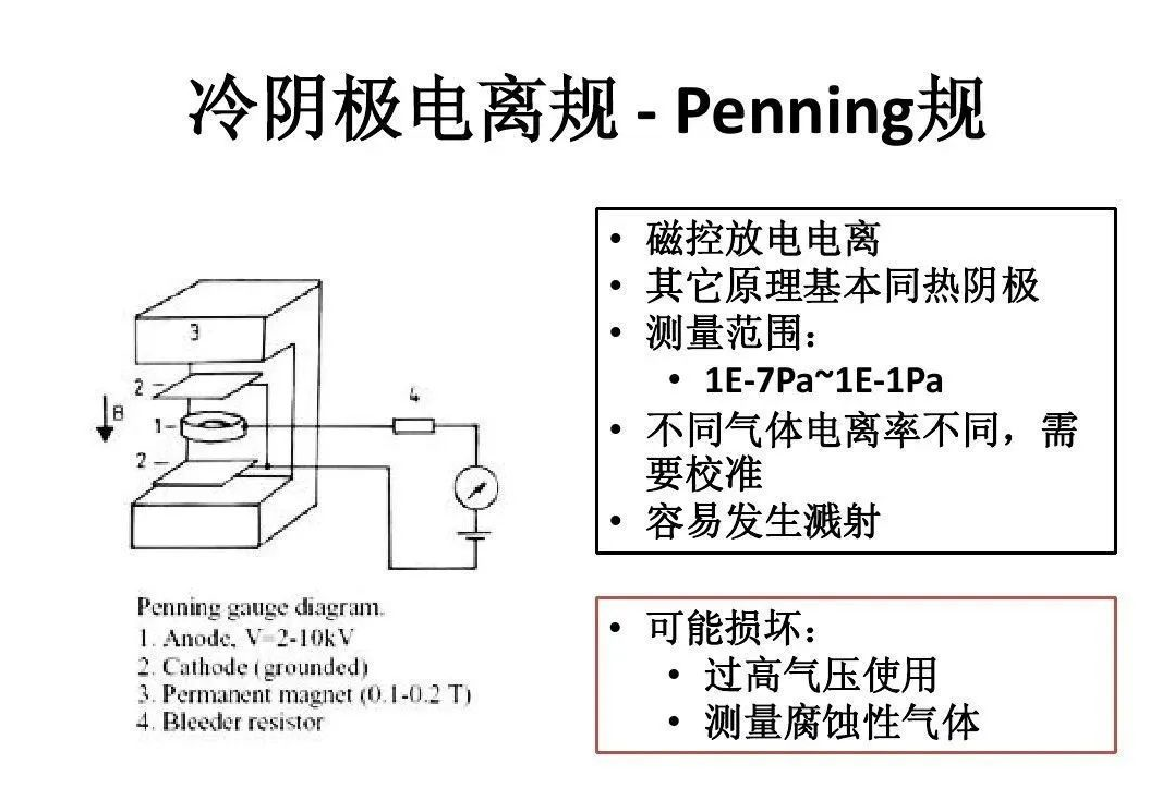 【真空知識】圖解各種真空計工作原理