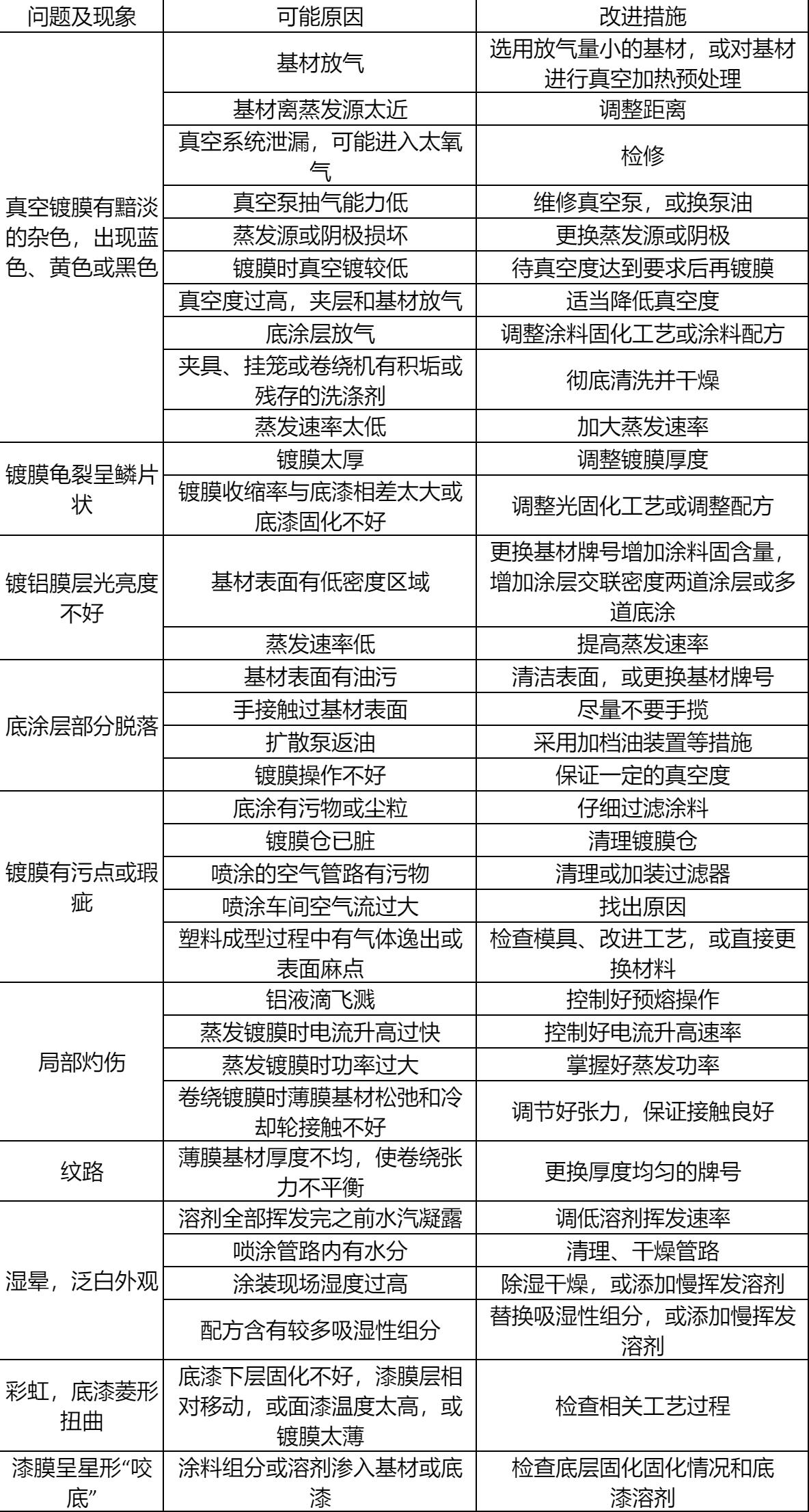 真空鍍膜常見基材特征及問題分析