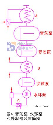 羅茨泵－水環(huán)泵真空機(jī)組工作原理