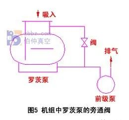 羅茨泵－水環(huán)泵真空機(jī)組工作原理