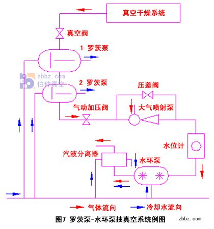 羅茨泵－水環(huán)泵真空機(jī)組工作原理