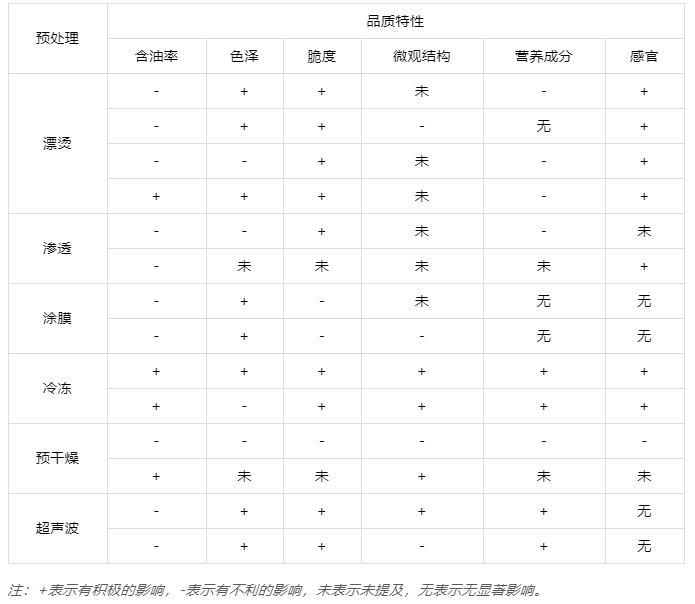 了解真空油炸果蔬脆片預(yù)處理技術(shù)與加工工藝