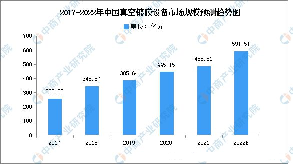 2022年中國(guó)真空鍍膜設(shè)備市場(chǎng)規(guī)模及結(jié)構(gòu)預(yù)測(cè)分析