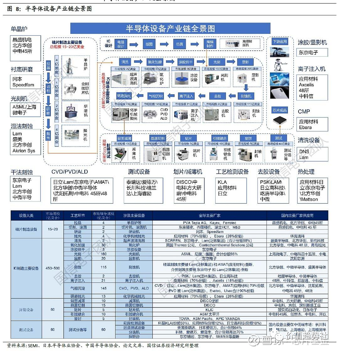 最新半導體設備產業鏈梳理