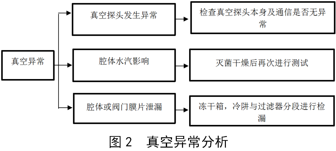 凍干機真空系統(tǒng)常見故障的分析與解決方法