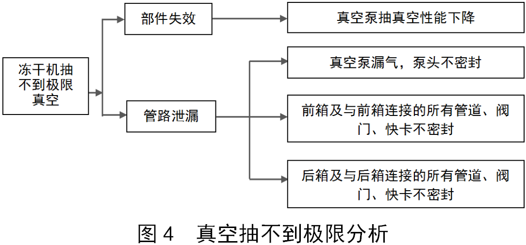 凍干機真空系統(tǒng)常見故障的分析與解決方法