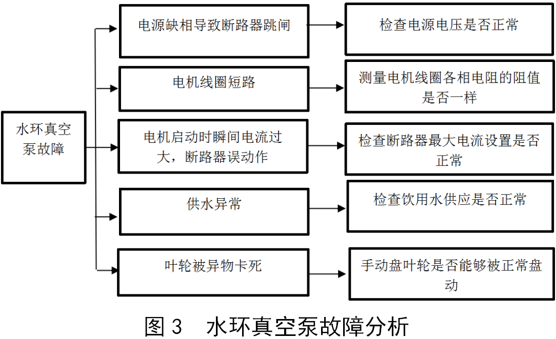 凍干機真空系統(tǒng)常見故障的分析與解決方法