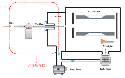 真空技術(shù)和質(zhì)譜發(fā)展不得不說的那些事兒！