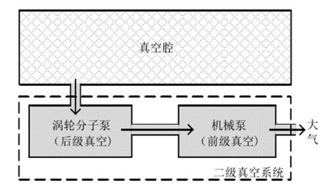 真空技術(shù)和質(zhì)譜發(fā)展不得不說的那些事兒！