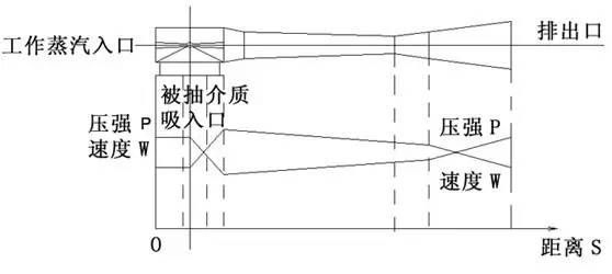 蒸汽噴射真空泵的效率低？進來 找找原因