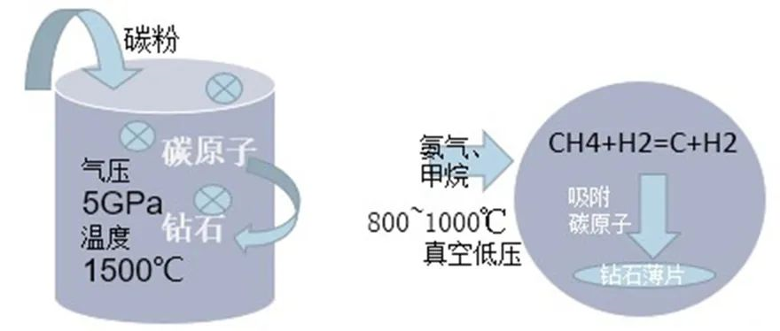 未來鉆石會是白菜價嗎？揭秘鉆石是如何在真空中培育出來的