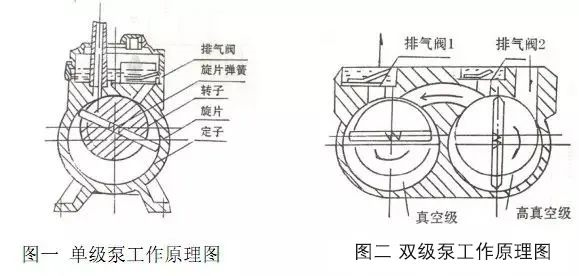 一文了解旋片式真空泵的原理、應(yīng)用、安裝、故障與維護(hù)