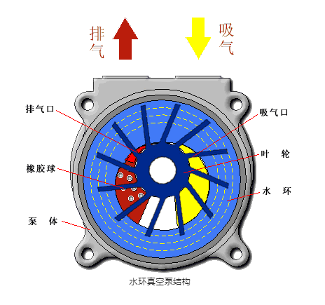 干式真空泵在真空蒸發(fā)等生產(chǎn)工藝中的優(yōu)勢