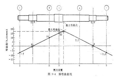 如何測(cè)量泵軸彎曲度？點(diǎn)進(jìn)來(lái)教你一個(gè)簡(jiǎn)單易學(xué)的方法！