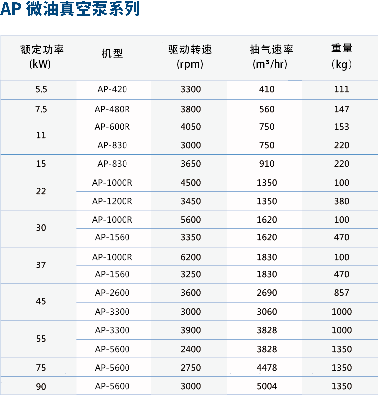 漢鐘精機(jī)推出AP系列微油螺桿真空泵！