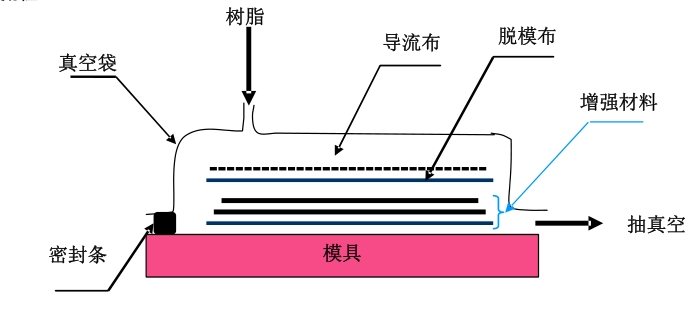 真空導入工藝詳解和發展應用