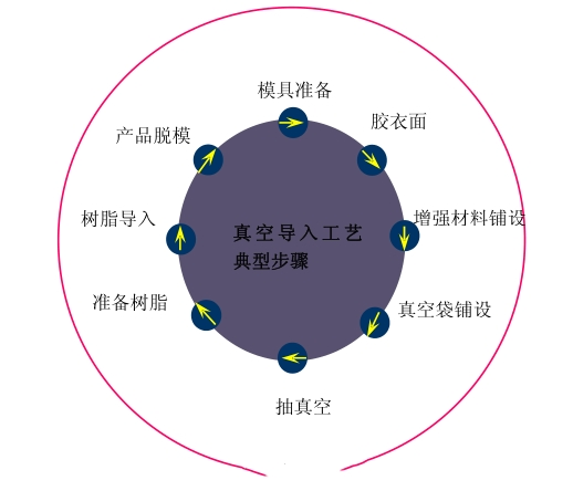 真空導入工藝詳解和發展應用