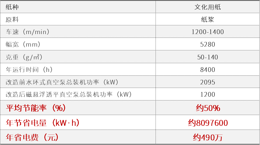 年省電費幾百萬！億昇磁懸浮透平真空泵助力文化用紙造紙機真空系統(tǒng)高效節(jié)能！