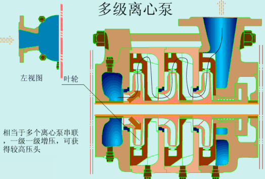 離心泵的四種主流節(jié)能技術(shù)分析