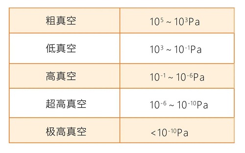 真空泵的分類及原理