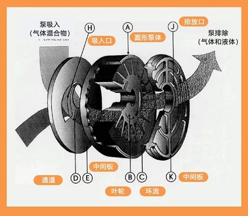 真空泵的分類及原理