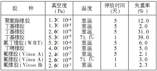 幾種超高真空密封技術(shù)