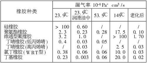 幾種超高真空密封技術(shù)