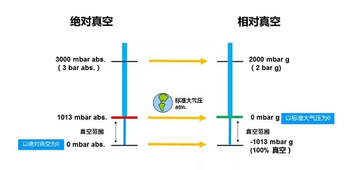 真空泵型號(hào)不合適？這幾個(gè)參數(shù)一定要收藏！