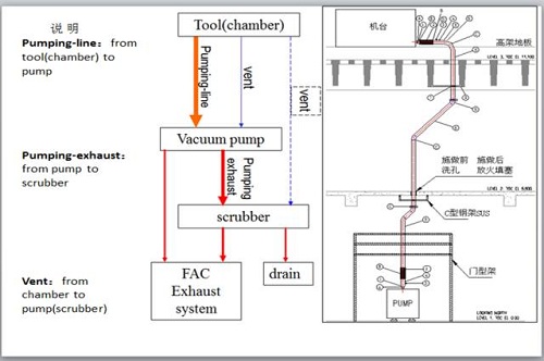 廠務(wù)真空系統(tǒng)（PV）、清潔真空系統(tǒng)（HV）、工藝高真空系統(tǒng)（HPV）工藝技術(shù)介紹