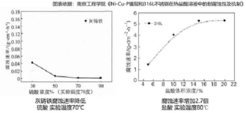 真空泵為什么不耐腐蝕？