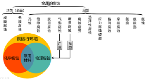 真空泵為什么不耐腐蝕？