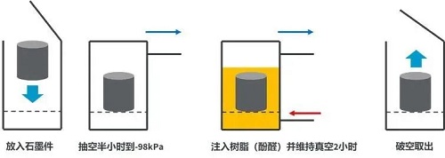 贊！石墨生產與應用過程中的真空技術