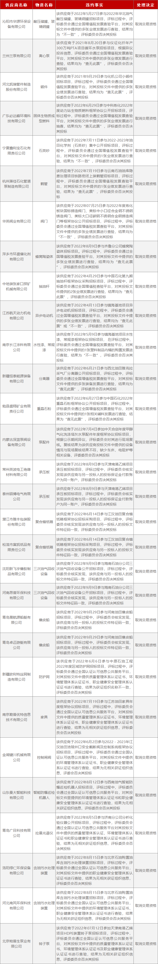 中石化拉黑30家公司！