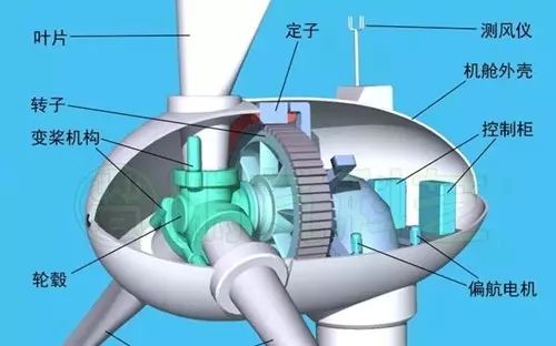 風力發電機如何發電的？