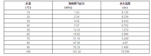 如何計(jì)算水泵最大安裝高度？